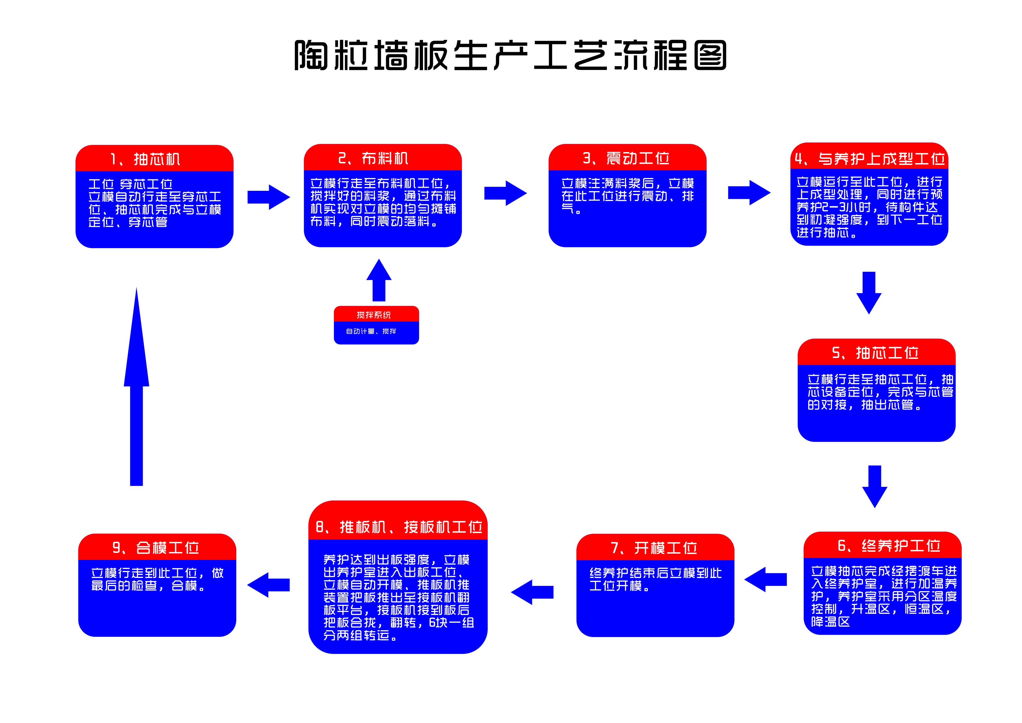 陶粒墻板生產(chǎn)工藝流程圖 陶粒墻板生產(chǎn)工藝流程圖